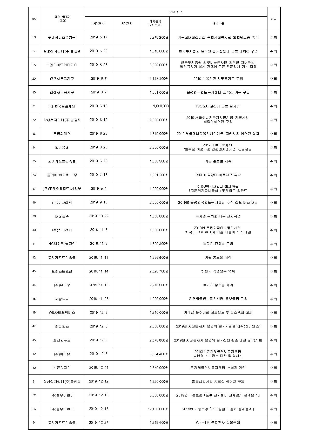 2019년 녹번종합사회복지관 수의계약 내역 공개