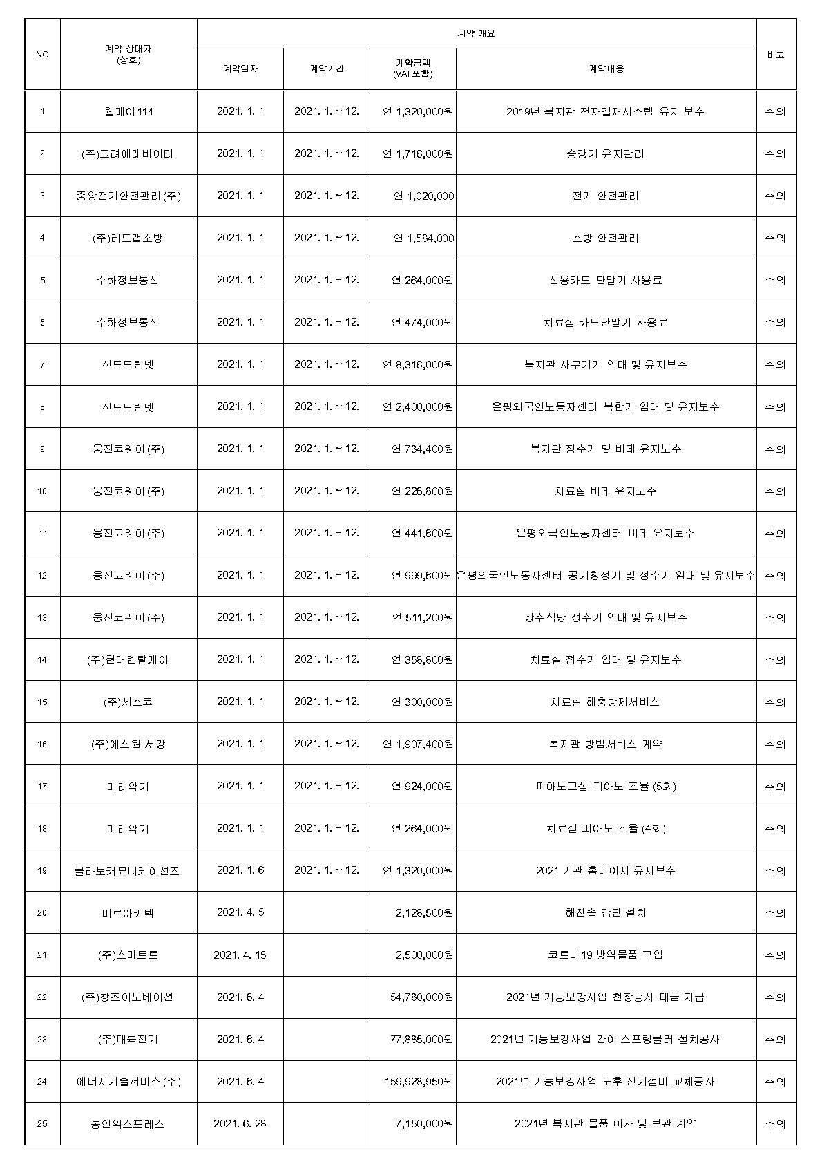 2021년 녹번종합사회복지관 수의계약 내역 공개