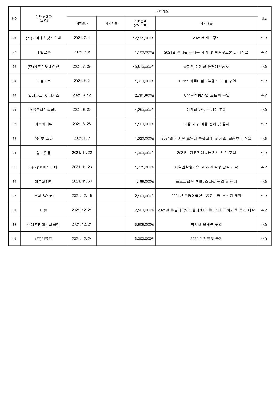 2021년 녹번종합사회복지관 수의계약 내역 공개