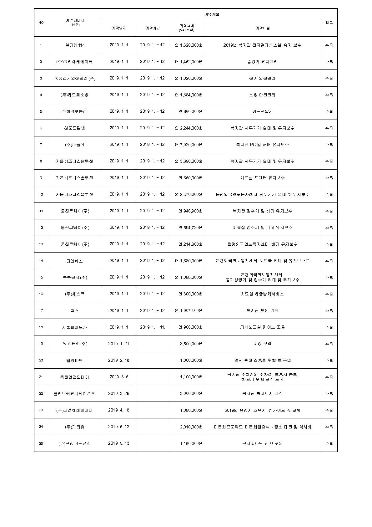 2019년 녹번종합사회복지관 수의계약 내역 공개