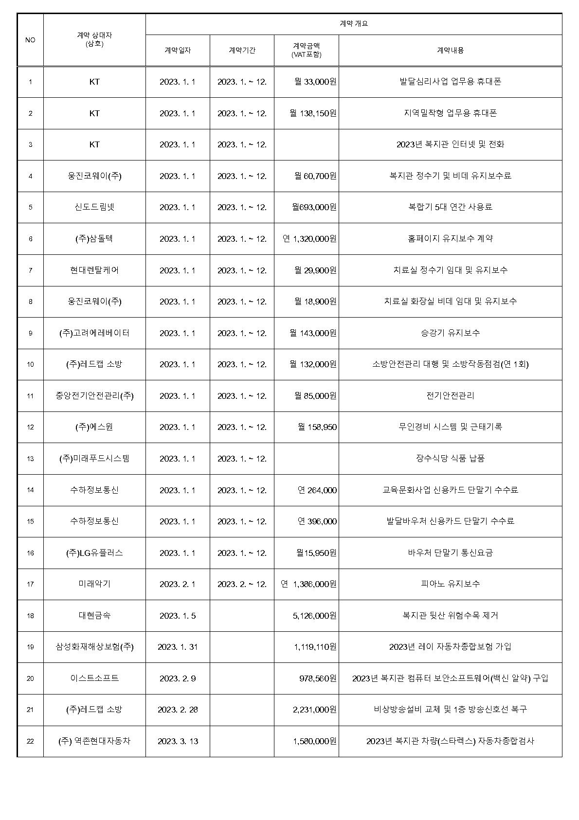 2023년 1분기 수의계약 현황