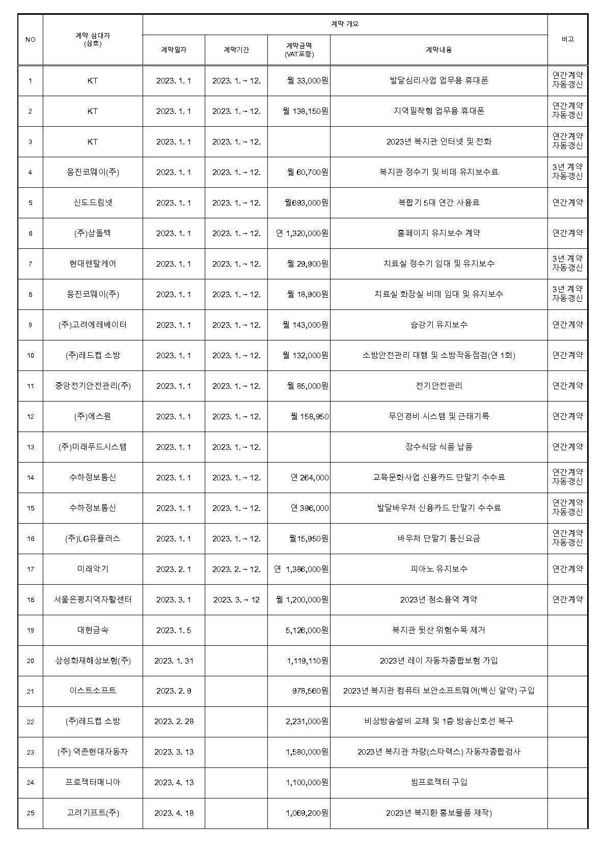2023년 2분기 수의계약 현황