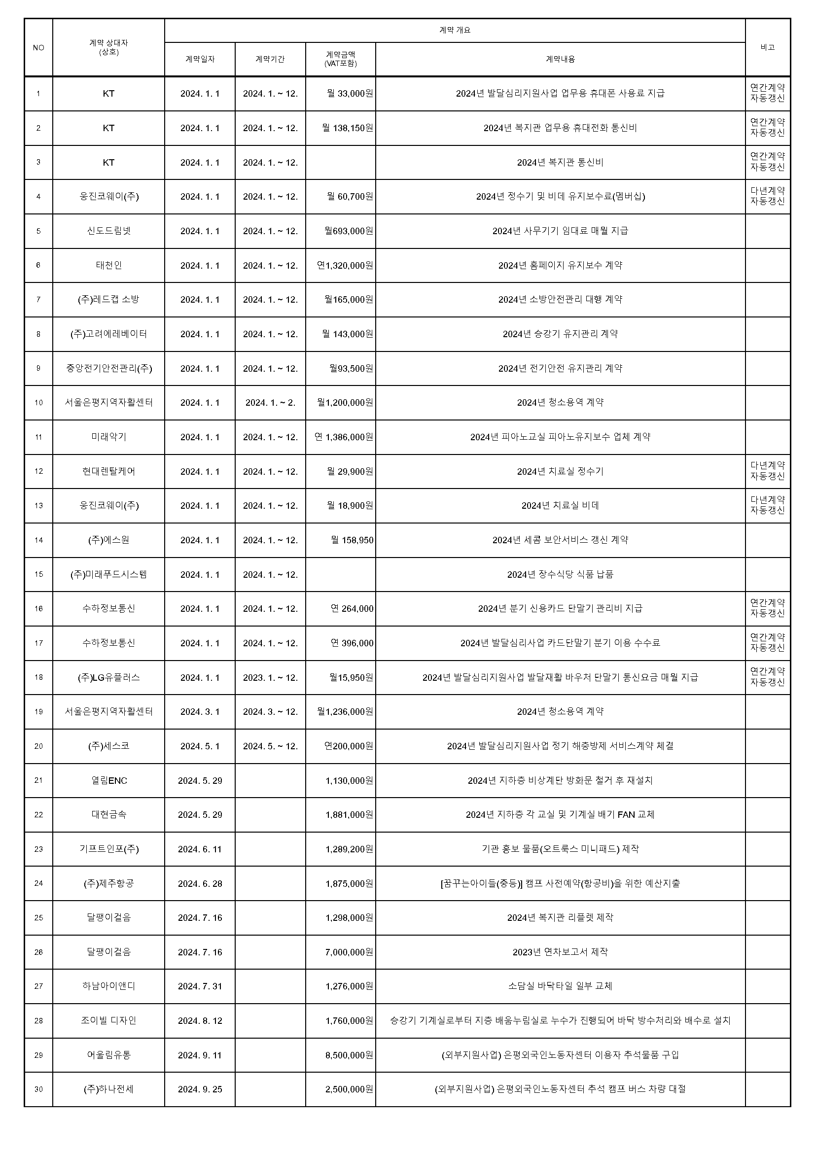 2024년 녹번종합사회복지관 수의계약 내역 공개