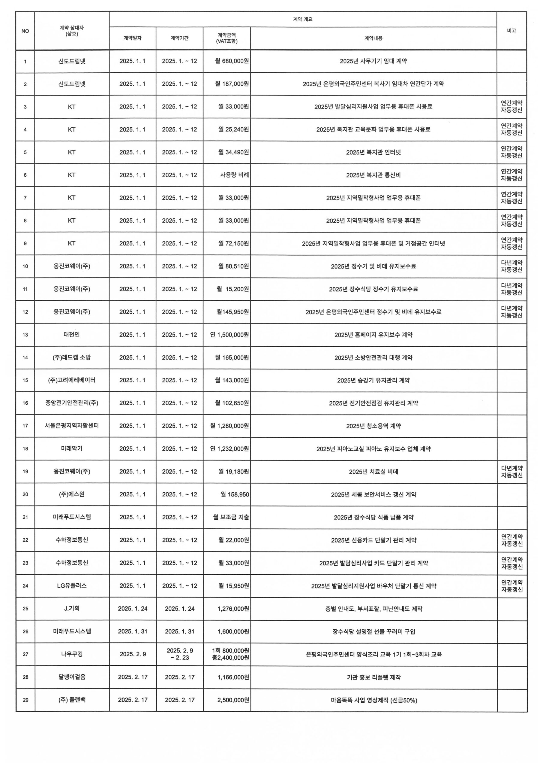 2025년 1분기 녹번종합사회복지관 수의계약 현황 공개